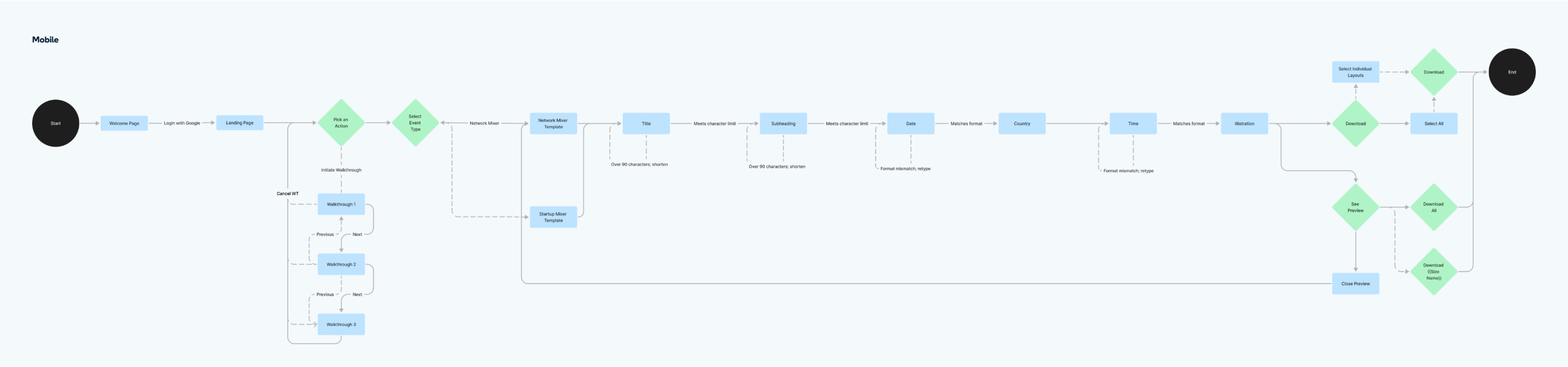 image showing the user flow on mobile